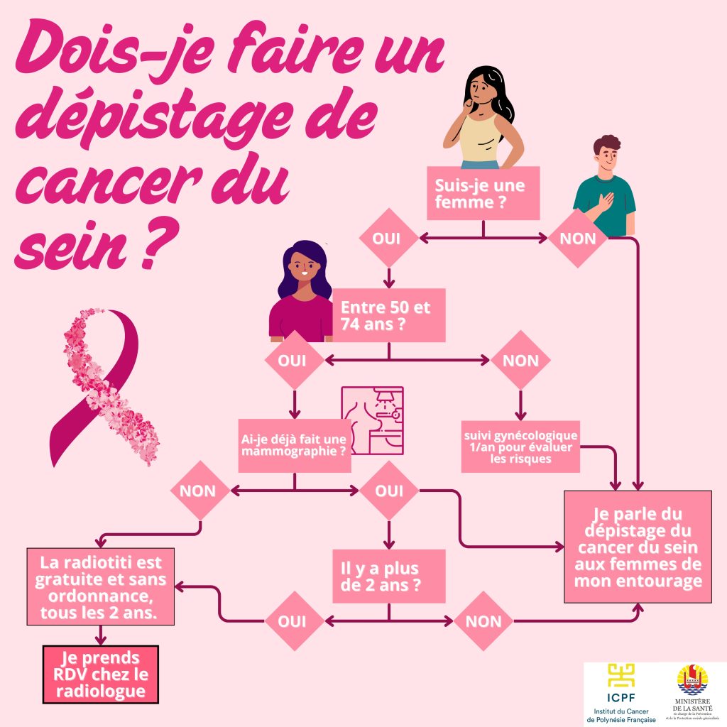 Dois-je faire un dépistage de cancer du sein ? - ICPF